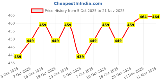 flipkart.com kevay Women Viscose Rayon Kurti Pant Dupatta Set kevay Price History Graph from 5 Oct 2025 to 21 Nov 2025