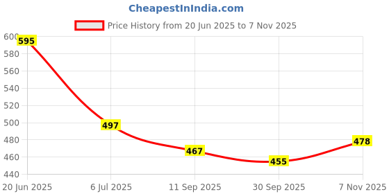 flipkart.com trahimam Women Viscose Rayon Kurti Pant Dupatta Set trahimam Price History Graph from 20 Jun 2025 to 7 Nov 2025