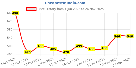 flipkart.com kangopi fashion Women Viscose Rayon Kurti Pant Dupatta Set kangopi fashion Price History Graph from 4 Jun 2025 to 24 Nov 2025