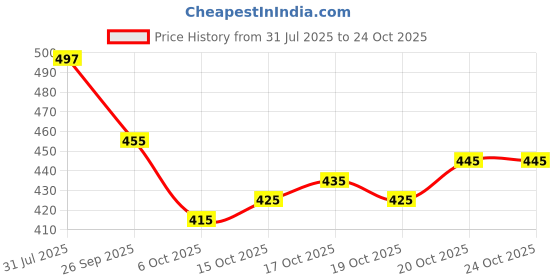 flipkart.com trahimam Women Viscose Rayon Kurti Pant Dupatta Set trahimam Price History Graph from 31 Jul 2025 to 22 Oct 2025