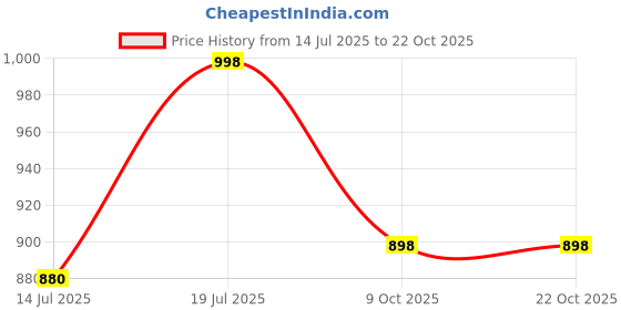 flipkart.com tasrika Women Viscose Rayon Kurti Pant Dupatta Set tasrika Price History Graph from 14 Jul 2025 to 22 Oct 2025