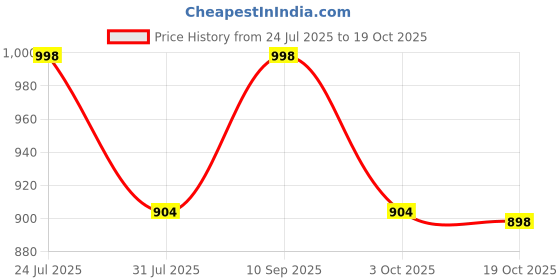 flipkart.com tasrika Women Viscose Rayon Kurti Pant Dupatta Set tasrika Price History Graph from 24 Jul 2025 to 19 Oct 2025
