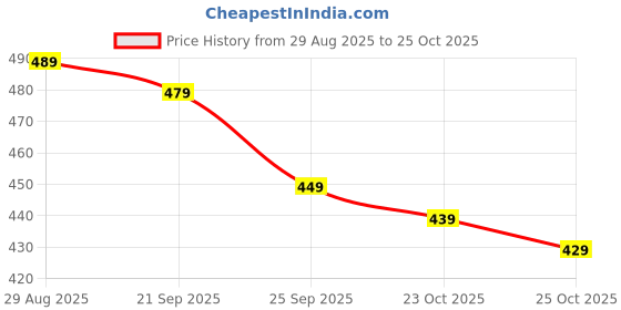 flipkart.com pschoice Women Viscose Rayon Kurti Pant Dupatta Set pschoice Price History Graph from 29 Aug 2025 to 24 Oct 2025