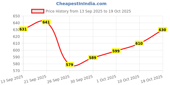 flipkart.com piludi Women Viscose Rayon Kurti Pant Dupatta Set piludi Price History Graph from 13 Sep 2025 to 19 Oct 2025