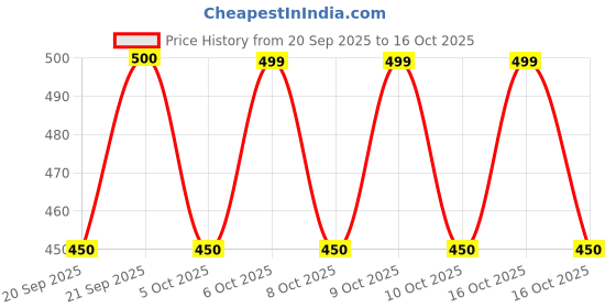 flipkart.com piludi house Women Viscose Rayon Kurti Pant Dupatta Set piludi house Price History Graph from 20 Sep 2025 to 16 Oct 2025
