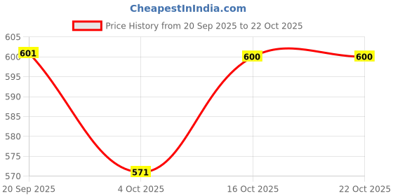 flipkart.com piludi Women Viscose Rayon Kurti Pant Dupatta Set piludi Price History Graph from 20 Sep 2025 to 22 Oct 2025