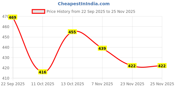 flipkart.com musaniyaa feb Women Viscose Rayon Kurti Pant Dupatta Set musaniyaa feb Price History Graph from 22 Sep 2025 to 25 Nov 2025