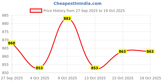 flipkart.com tckty Women Viscose Rayon Kurti Pant Dupatta Set tckty Price History Graph from 27 Sep 2025 to 19 Oct 2025
