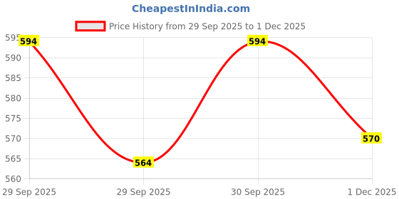 flipkart.com trahimam Women Viscose Rayon Kurti Pant Dupatta Set trahimam Price History Graph from 29 Sep 2025 to 1 Dec 2025