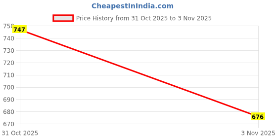 flipkart.com assume fab Women Viscose Rayon Kurti Pant Dupatta Set assume fab Price History Graph from 31 Oct 2025 to 3 Nov 2025