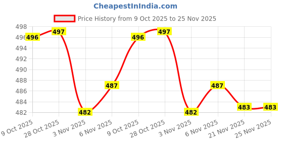 flipkart.com sheior Women Viscose Rayon Kurti Pant Set sheior Price History Graph from 9 Oct 2025 to 25 Nov 2025