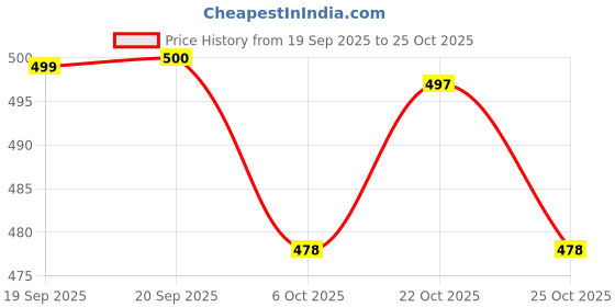 flipkart.com dhibha Women Viscose Rayon Kurti Pant Set dhibha Price History Graph from 19 Sep 2025 to 22 Oct 2025