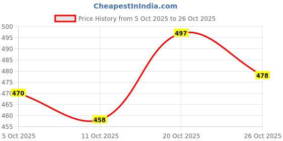flipkart.com dhibha Women Viscose Rayon Kurti Pant Set dhibha Price History Graph from 5 Oct 2025 to 26 Oct 2025