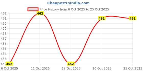 flipkart.com dhibha Women Viscose Rayon Kurti Pant Set dhibha Price History Graph from 6 Oct 2025 to 24 Oct 2025