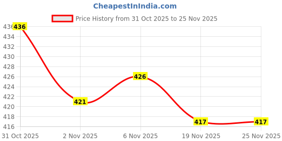 flipkart.com rohika Women Viscose Rayon Kurti Pant Set rohika Price History Graph from 31 Oct 2025 to 25 Nov 2025