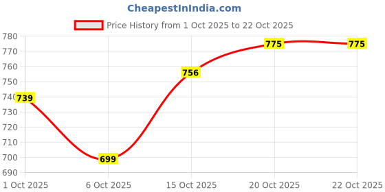 flipkart.com stylum Women Viscose Rayon Shirt Skirt Set stylum Price History Graph from 1 Oct 2025 to 22 Oct 2025