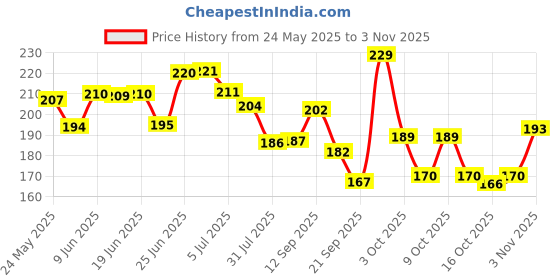 flipkart.com engage Women W1 perfume spray Perfume-120 ml engage Price History Graph from 24 May 2025 to 2 Nov 2025