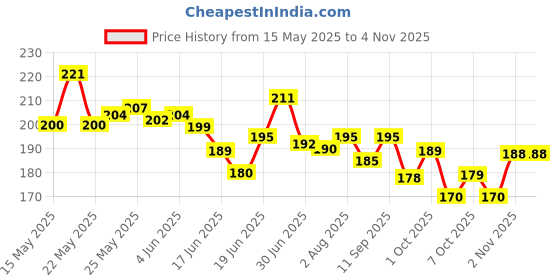 flipkart.com engage Women W2 Perfume Eau de Parfum-120 ml engage Price History Graph from 15 May 2025 to 2 Nov 2025