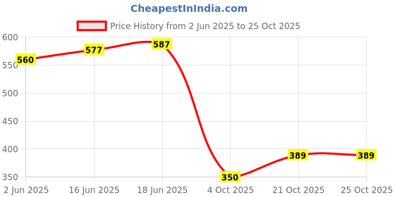 flipkart.com fashionzilla Women Washed Denim Jacket fashionzilla Price History Graph from 2 Jun 2025 to 24 Oct 2025