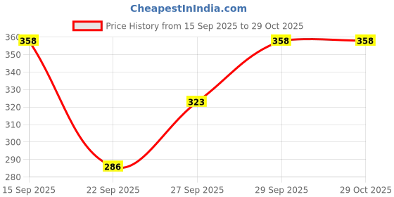 flipkart.com arshan fashion Women Washed Denim Jacket arshan fashion Price History Graph from 15 Sep 2025 to 29 Oct 2025