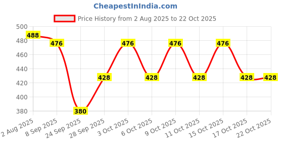 flipkart.com urban cat Women Washed Flared Blue Skirt urban cat Price History Graph from 2 Aug 2025 to 21 Oct 2025