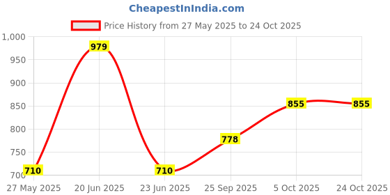 flipkart.com tokyo talkies Women Washed Jacket tokyo talkies Price History Graph from 27 May 2025 to 23 Oct 2025