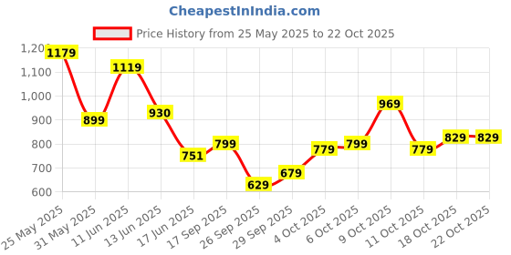 flipkart.com tokyo talkies Women Washed Jacket tokyo talkies Price History Graph from 25 May 2025 to 21 Oct 2025