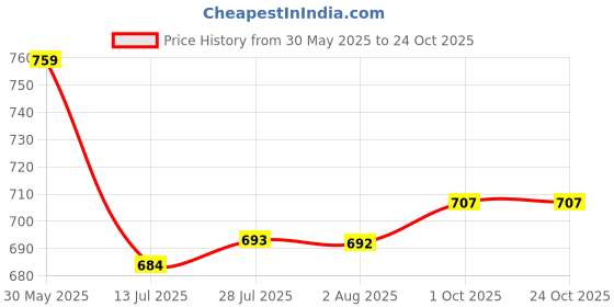 flipkart.com dolsia Women Washed Pencil Blue Skirt dolsia Price History Graph from 30 May 2025 to 23 Oct 2025