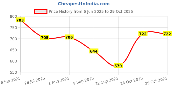 flipkart.com purple feather Women Washed Pencil Blue Skirt purple feather Price History Graph from 6 Jun 2025 to 28 Oct 2025
