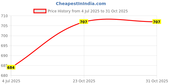 flipkart.com dolsia Women Washed Pencil Blue Skirt dolsia Price History Graph from 4 Jul 2025 to 30 Oct 2025