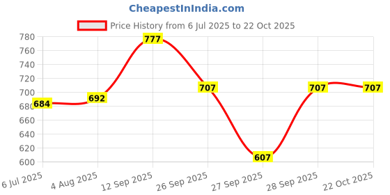 flipkart.com dolsia Women Washed Pencil Blue Skirt dolsia Price History Graph from 6 Jul 2025 to 22 Oct 2025