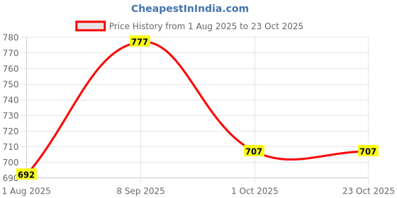 flipkart.com dolsia Women Washed Pencil Blue Skirt dolsia Price History Graph from 1 Aug 2025 to 22 Oct 2025