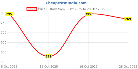 flipkart.com tokyo talkies Women Washed Regular Light Blue Skirt tokyo talkies Price History Graph from 8 Oct 2025 to 28 Oct 2025