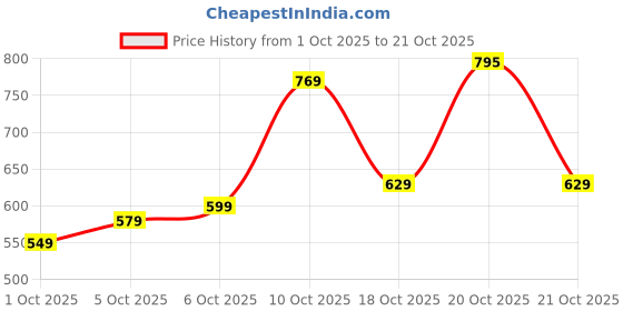 flipkart.com tokyo talkies Women Washed Regular Light Blue Skirt tokyo talkies Price History Graph from 1 Oct 2025 to 21 Oct 2025