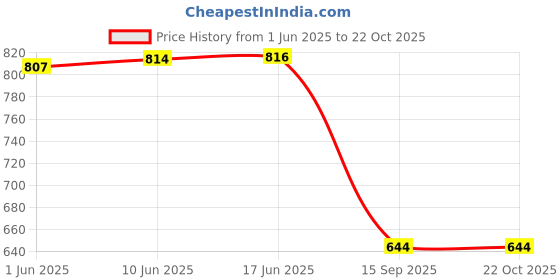 flipkart.com cosmic trio Women Washed Straight Blue Skirt cosmic trio Price History Graph from 1 Jun 2025 to 22 Oct 2025