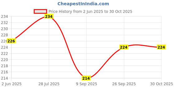 flipkart.com str Women Water Proof | Comfort | Anti-Skid Clogs Sandal Women Slippers str Price History Graph from 2 Jun 2025 to 30 Oct 2025