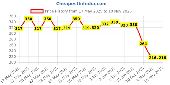 flipkart.com flowers life Women Wedges Sandal flowers life Price History Graph from 17 May 2025 to 10 Nov 2025