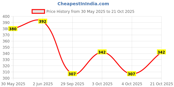 flipkart.com ms ramsar Women Wedges Sandal ms ramsar Price History Graph from 30 May 2025 to 21 Oct 2025