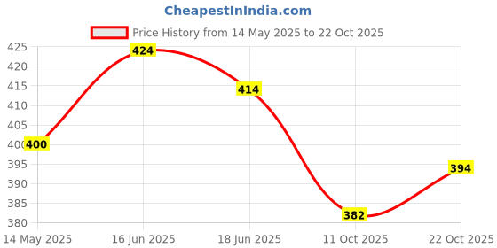 flipkart.com aurish Women Wedges Sandal aurish Price History Graph from 14 May 2025 to 22 Oct 2025