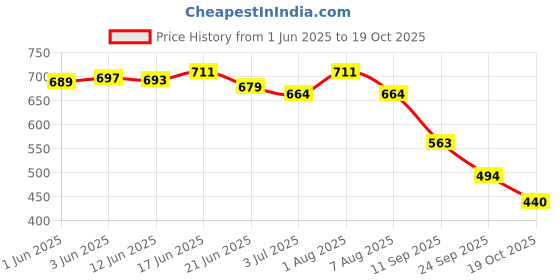flipkart.com trase Women Wedges Sandal trase Price History Graph from 1 Jun 2025 to 19 Oct 2025