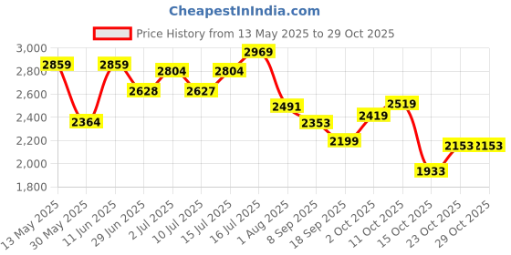 flipkart.com skechers Women Wedges Sandal skechers Price History Graph from 13 May 2025 to 29 Oct 2025