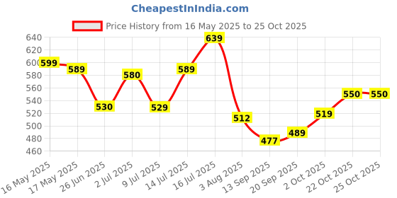 flipkart.com bata Women Wedges Sandal bata Price History Graph from 16 May 2025 to 24 Oct 2025
