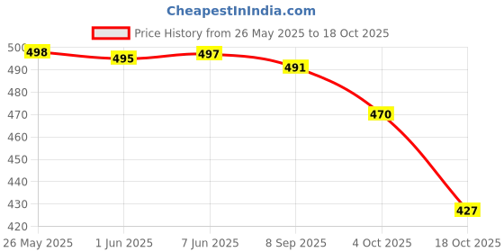 flipkart.com trase Women Wedges Sandal trase Price History Graph from 26 May 2025 to 18 Oct 2025