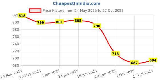 flipkart.com trase Women Wedges Sandal trase Price History Graph from 24 May 2025 to 27 Oct 2025