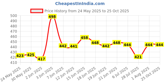 flipkart.com wfs Women Wedges Sandal wfs Price History Graph from 24 May 2025 to 24 Oct 2025