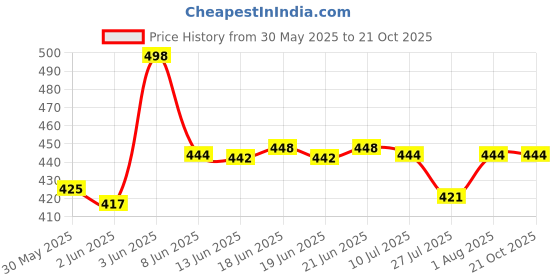 flipkart.com wfs Women Wedges Sandal wfs Price History Graph from 30 May 2025 to 21 Oct 2025