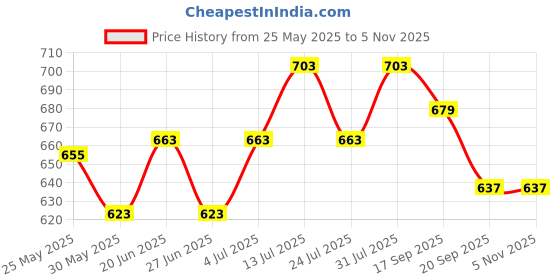 flipkart.com bata Women Wedges Sandal bata Price History Graph from 25 May 2025 to 4 Nov 2025