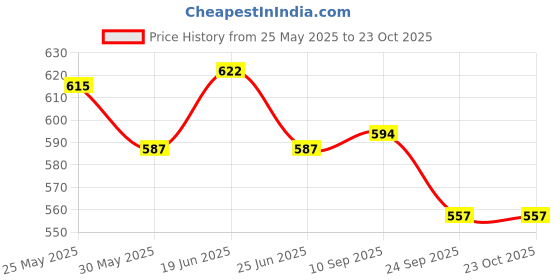 flipkart.com bata Women Wedges Sandal bata Price History Graph from 25 May 2025 to 23 Oct 2025