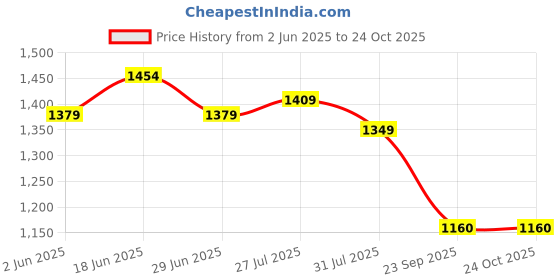 flipkart.com bata Women Wedges Sandal bata Price History Graph from 2 Jun 2025 to 24 Oct 2025