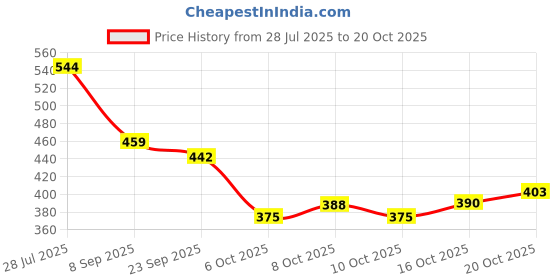 flipkart.com zapatoz Women Wedges Sandal zapatoz Price History Graph from 28 Jul 2025 to 20 Oct 2025